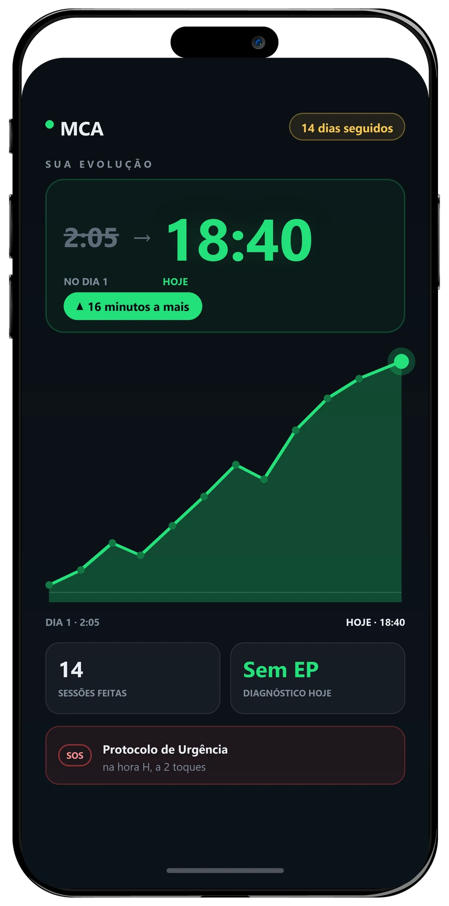 Tela do aplicativo MCA com histórico das sessões e gráfico de evolução.